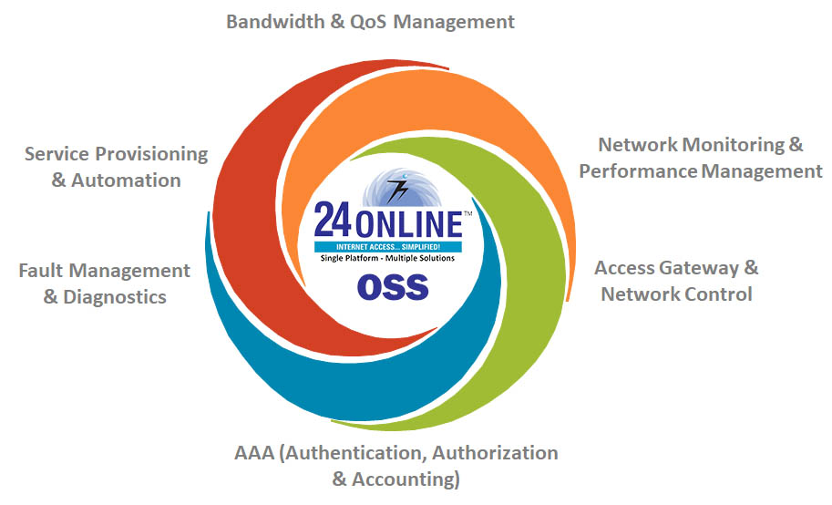 OSS BSS Operation Support System